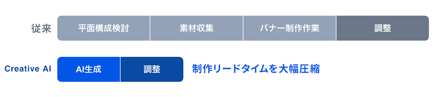制作フローの比較図。従来は「平面構成検討」「素材収集」「バナー制作作業」「調整」の4工程。Supership Creative AI では「AI生成」「調整」の2工程に減り、工程を示す帯の長さが約3分の1に短縮されている